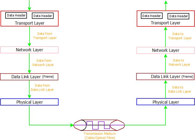 This image describes the architecture and working of transport layer in computer networks.
